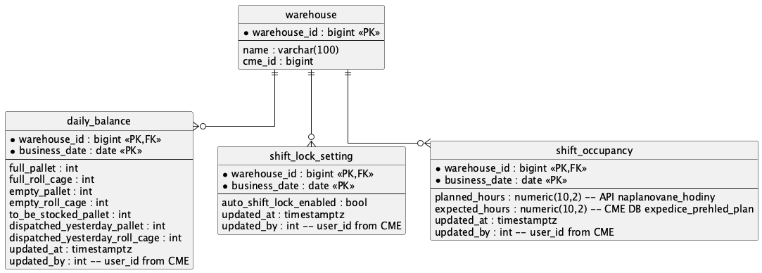 App database model